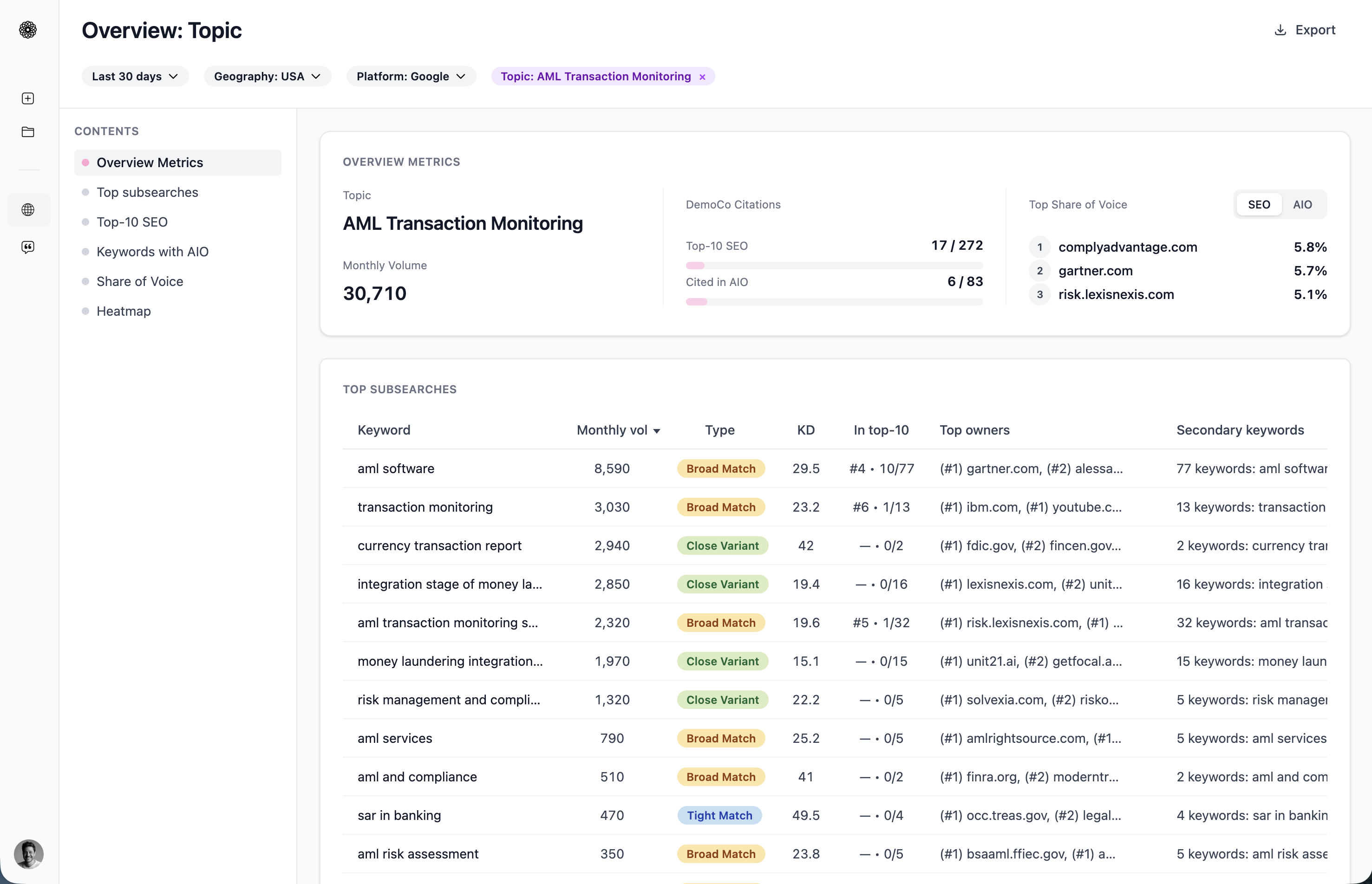 Blossom topic overview with search volume, share of voice, and top subsearches